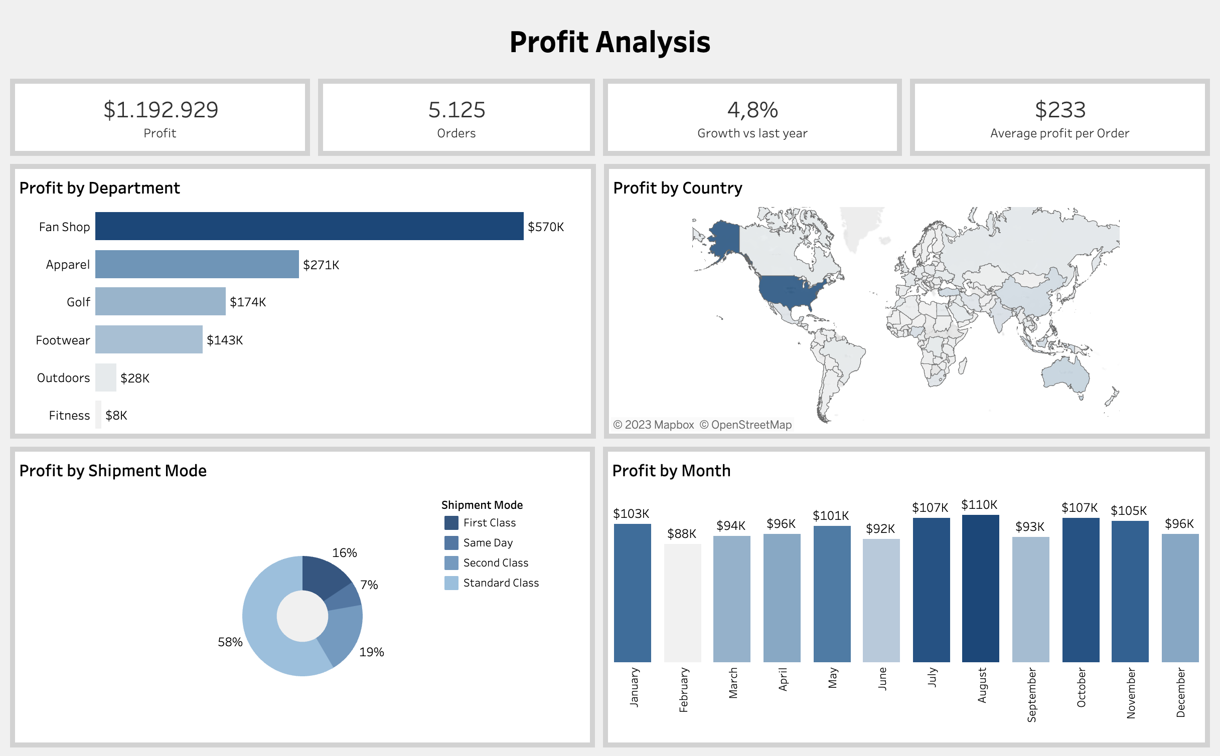 Tableau Profit Analysis